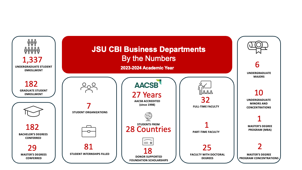 JSU Business Departments rank highly amongst other universities and higher institutions with a high number of graduates, degree production, and a high faculty to student ratio